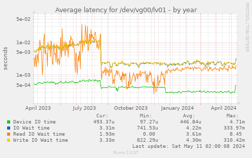 Average latency for /dev/vg00/lv01