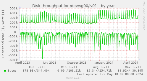 Disk throughput for /dev/vg00/lv01