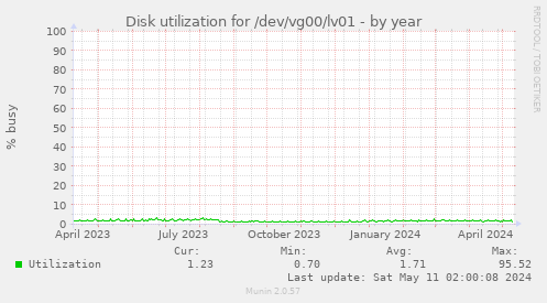 Disk utilization for /dev/vg00/lv01