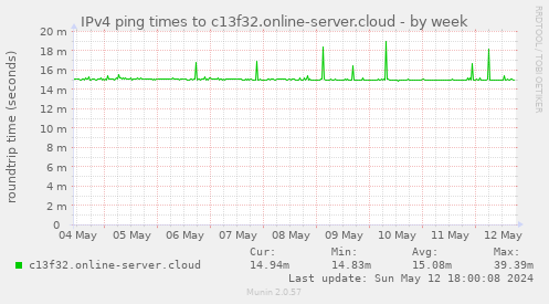 IPv4 ping times to c13f32.online-server.cloud