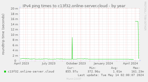 IPv4 ping times to c13f32.online-server.cloud