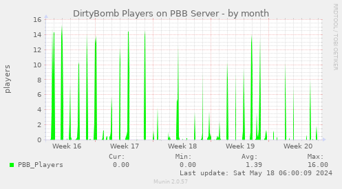 DirtyBomb Players on PBB Server