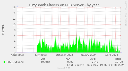 DirtyBomb Players on PBB Server