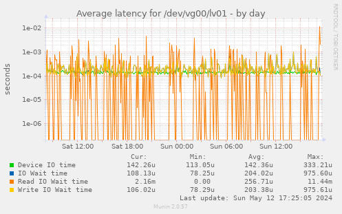Average latency for /dev/vg00/lv01