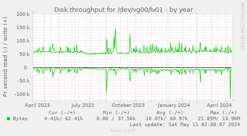 Disk throughput for /dev/vg00/lv01