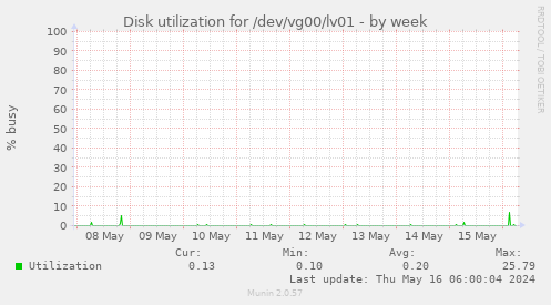 Disk utilization for /dev/vg00/lv01