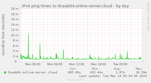 IPv4 ping times to 9caab04.online-server.cloud