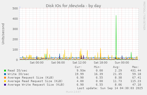 Disk IOs for /dev/vda