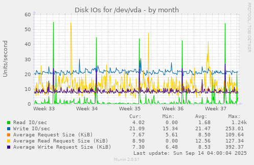 Disk IOs for /dev/vda