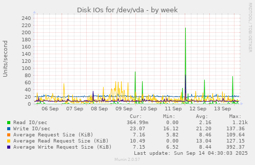 Disk IOs for /dev/vda