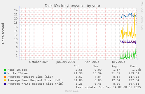 Disk IOs for /dev/vda