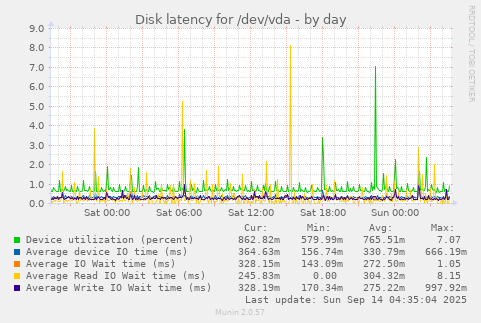 Disk latency for /dev/vda