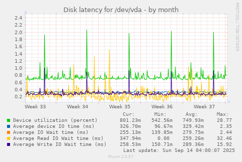 Disk latency for /dev/vda