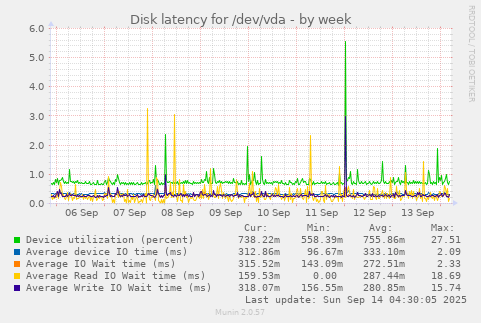 Disk latency for /dev/vda
