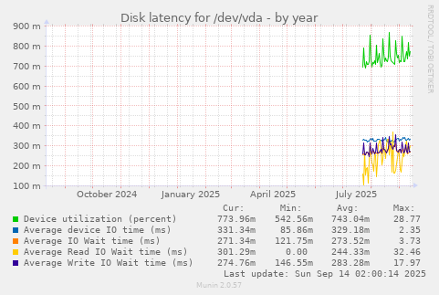 Disk latency for /dev/vda