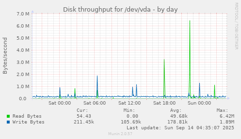 Disk throughput for /dev/vda