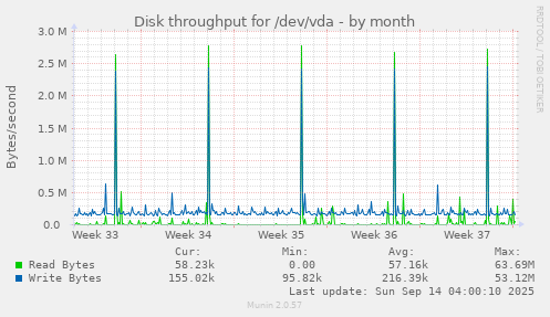 Disk throughput for /dev/vda