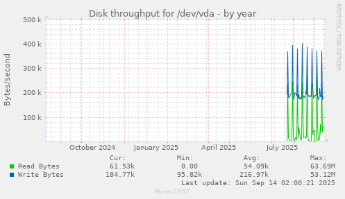 Disk throughput for /dev/vda