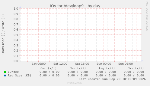 IOs for /dev/loop9