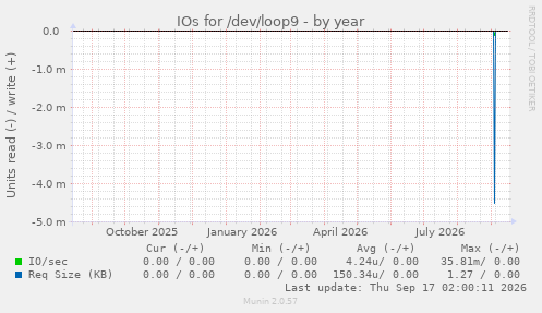 IOs for /dev/loop9