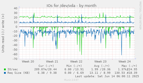 IOs for /dev/vda