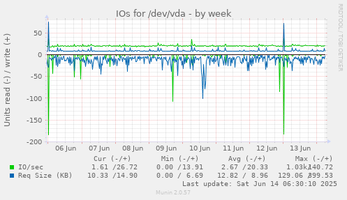 IOs for /dev/vda