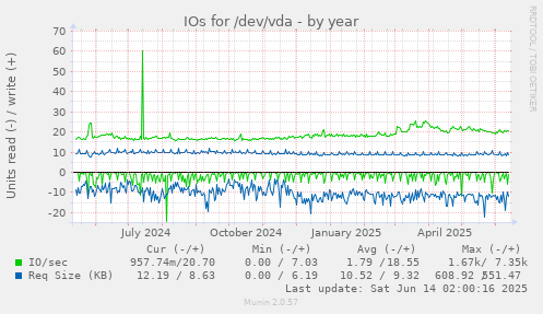 IOs for /dev/vda