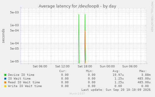 Average latency for /dev/loop8