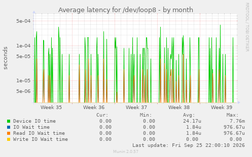 Average latency for /dev/loop8