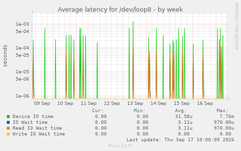 Average latency for /dev/loop8