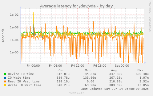 Average latency for /dev/vda