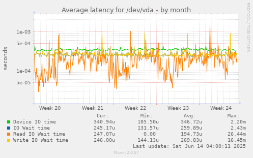 Average latency for /dev/vda