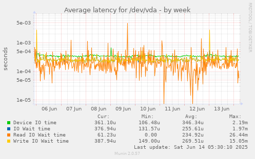 Average latency for /dev/vda