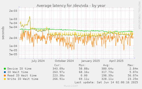 Average latency for /dev/vda