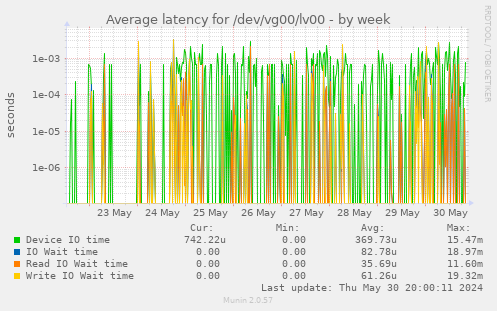 Average latency for /dev/vg00/lv00