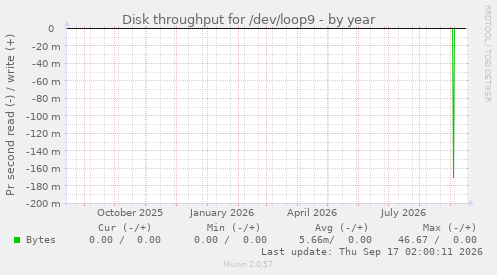 Disk throughput for /dev/loop9