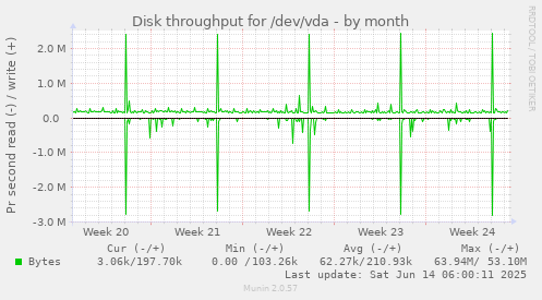 Disk throughput for /dev/vda