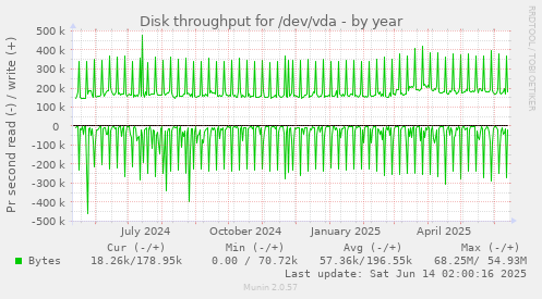 Disk throughput for /dev/vda