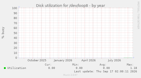 Disk utilization for /dev/loop8