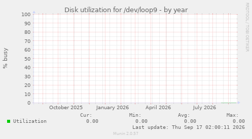 Disk utilization for /dev/loop9