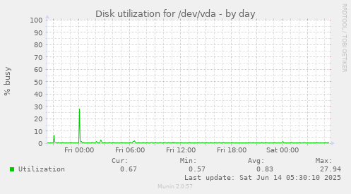 Disk utilization for /dev/vda