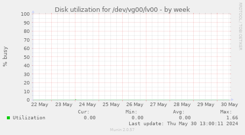 Disk utilization for /dev/vg00/lv00