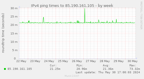 IPv4 ping times to 85.190.161.105