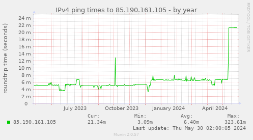 IPv4 ping times to 85.190.161.105
