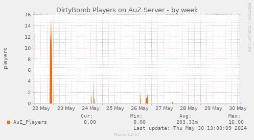 DirtyBomb Players on AuZ Server