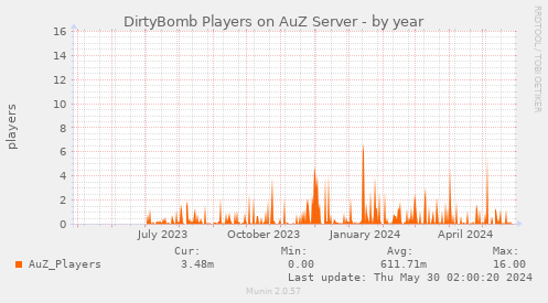 DirtyBomb Players on AuZ Server