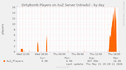 DirtyBomb Players on AuZ Server (nitrado)