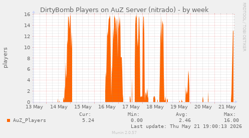 DirtyBomb Players on AuZ Server (nitrado)