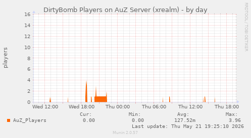 DirtyBomb Players on AuZ Server (xrealm)