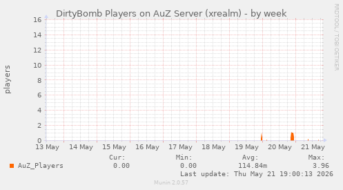DirtyBomb Players on AuZ Server (xrealm)